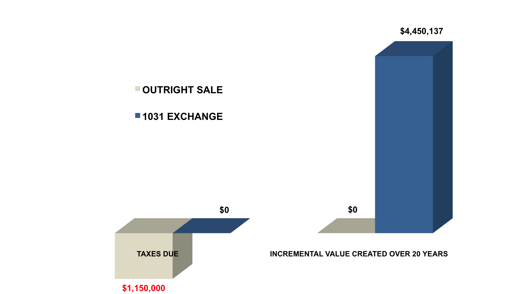 outright sale vs. sale with 1031 exchange