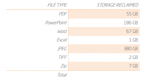 Storage reclaimed breakdown by file type for Nottingham Emmanuel