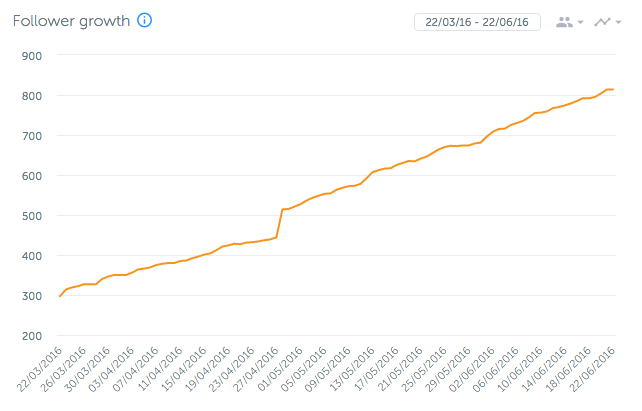 See that jump at the end of April? That's the follower burst I got from the repost from Quince & Co.