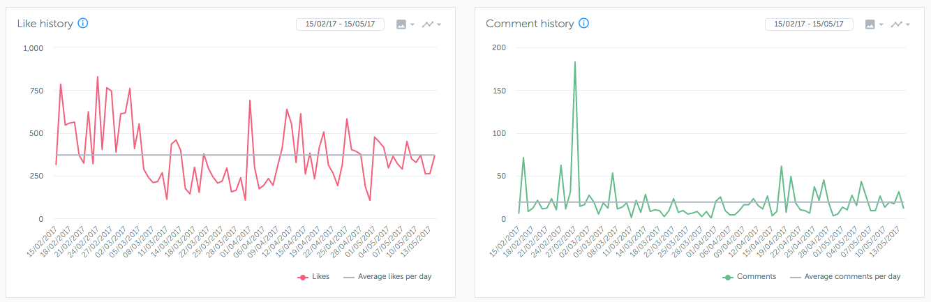 Like and Comment History of my Instagram feed in the last three months (Feb to May 2017) - also quite steady.