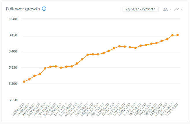 Note: The screenshot was taken in the morning of May 22 which is why you see a plateau from May 21 to May 22.