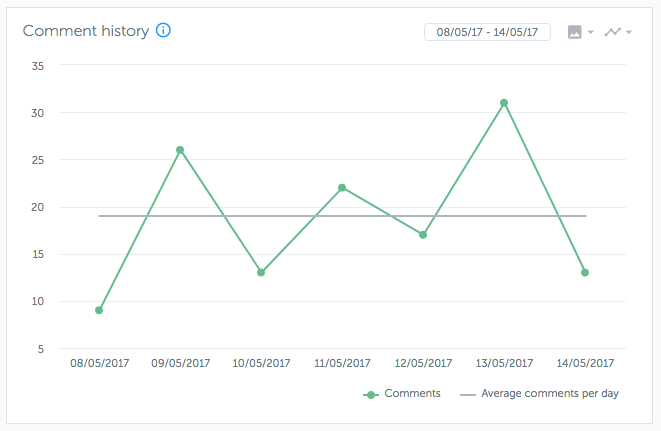 Comment History from May 8 to May 14