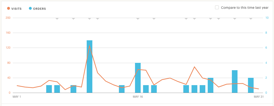 Visits & orders in my Etsy Shop in May 2017