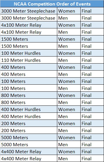 NCAA Order of Events