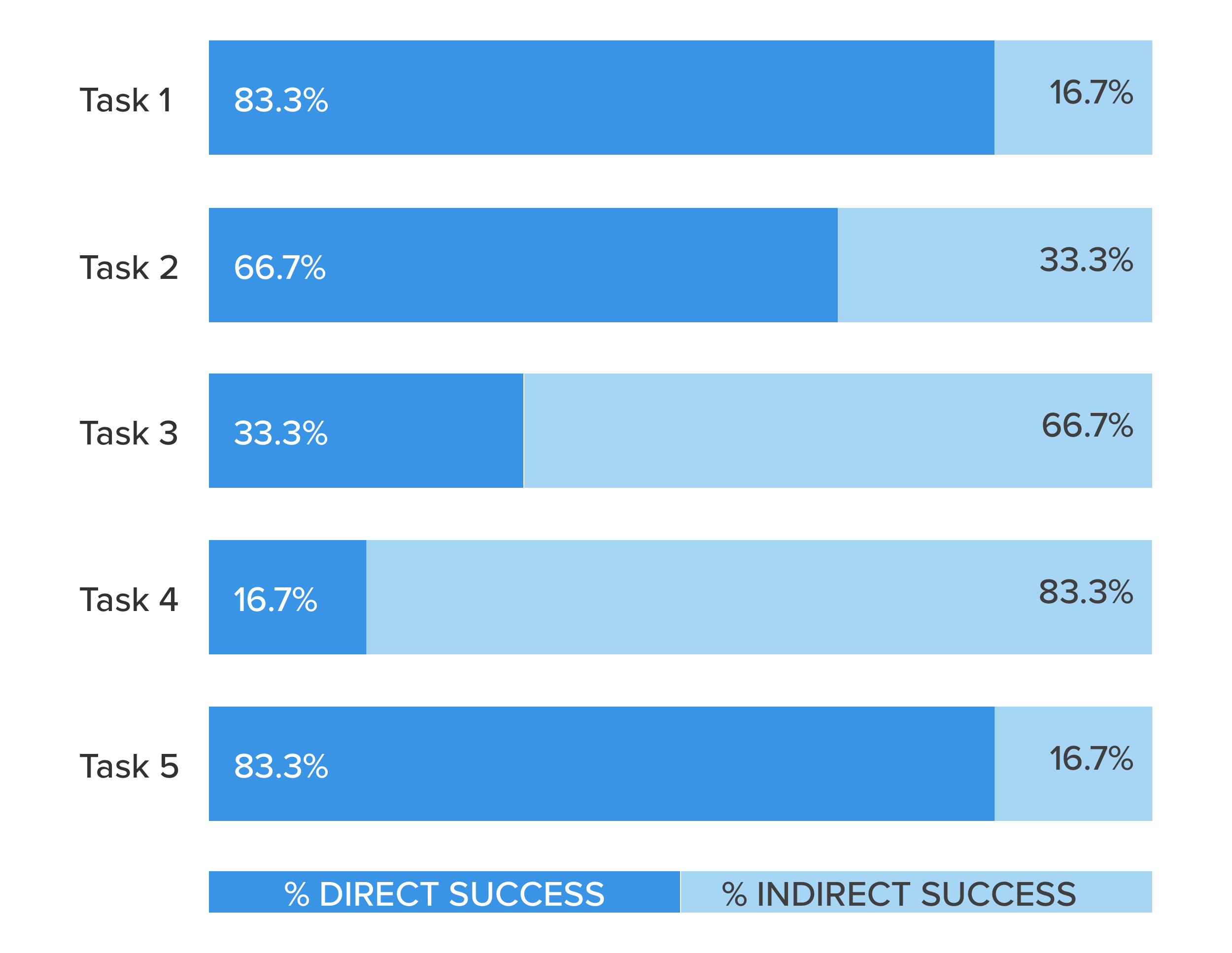 Usability Testing Success Rates. Though all tasks had “100% success,” Tasks 3–4 yielded high rates of user error.