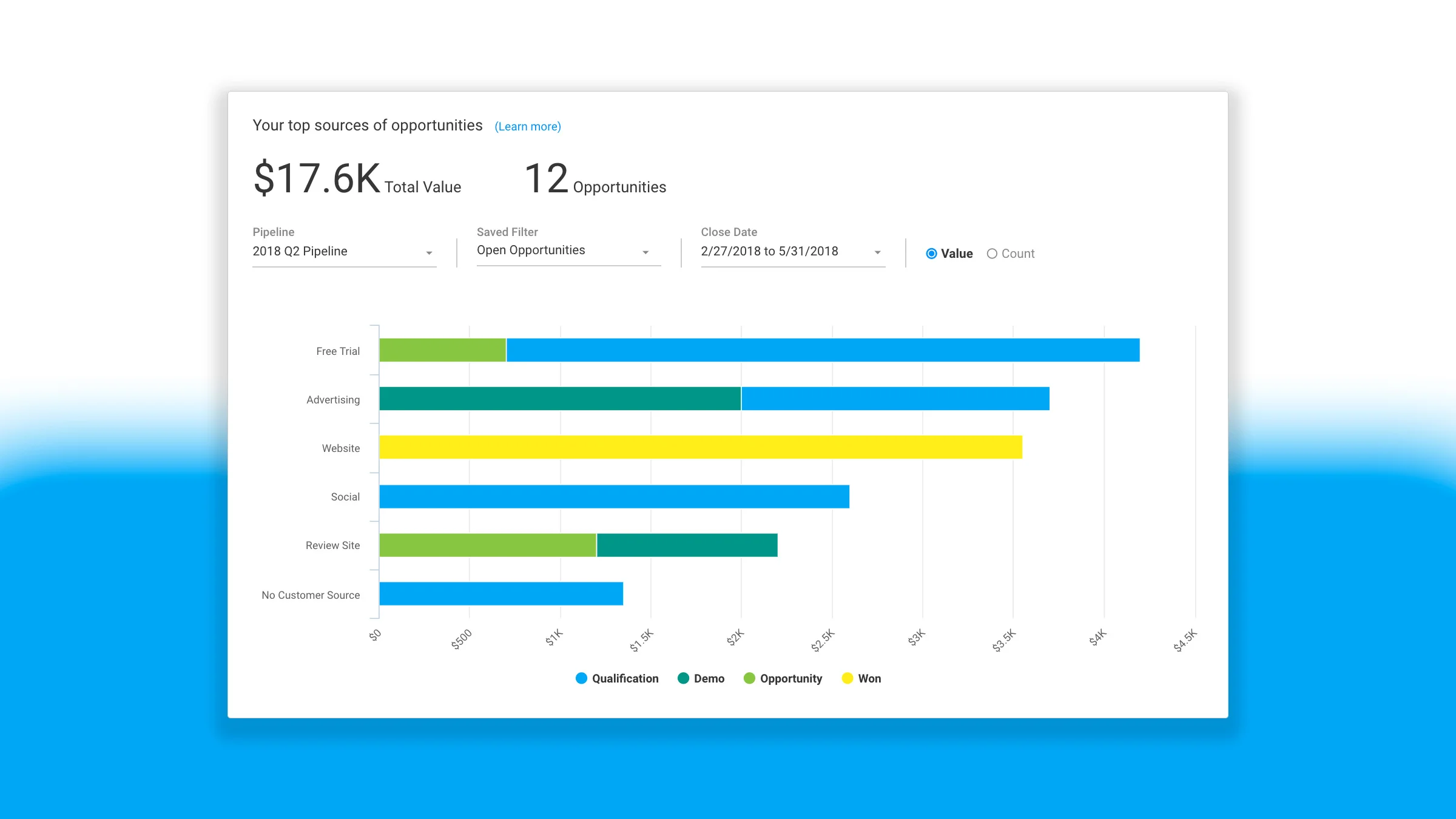 To illustrate our opportunity pipeline visualizations, I once again made sure that the referral sources felt authentic. For a SaaS company, those opportunity sources and deal values would look very different from a real estate brokerage's implementation of a CRM.