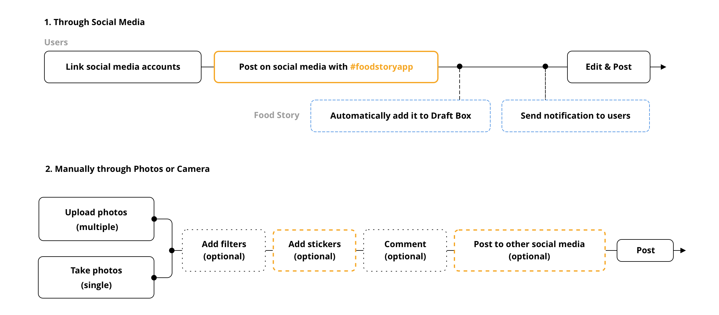 flowchart - post.png