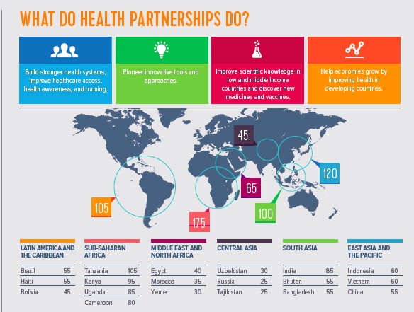 Image from the International Federation of Pharmaceutical Manufacturers Association's World Health Partnerships Directory