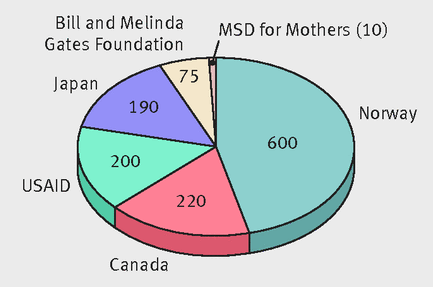 Main contributions to the GFF in $m