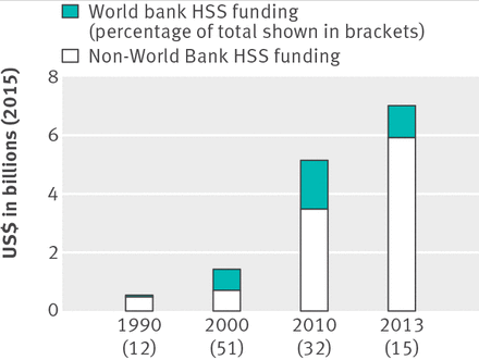 Financial contribution of the World Bank to health systems strengthening