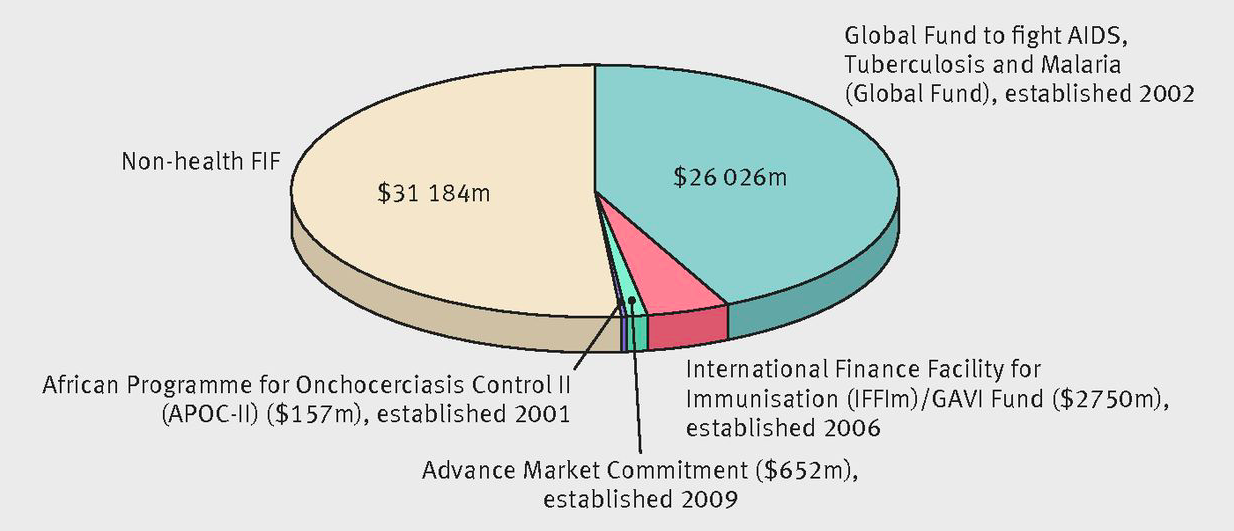 Trust funds for health: a 2012-13 snapshot