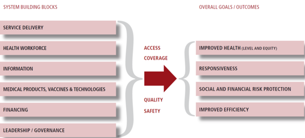 Fig.1 The WHO’s Health System Framework (Source: World Health Organization. Everybody’s Business: Strengthening health systems to improve health outcomes—WHO’s Framework for Action. Geneva: WHO, 2007