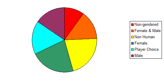 This is what variety looks like. In every other pie chart I’ve produced for this sort of thing there’s one segment that is significantly larger than the others, but this is different, and that in and of itself is refreshing. There are some caveats, though. For example, Everybody’s Gone to the Rapture was nominated in 10 of the 16 categories, meaning that half of that ‘female’ segment is that one game. And don’t get me wrong, it’s a fantastic game featuring a black woman, but you never actually see or speak to her, so it’s not the pinnacle of representation. (I also feel like BAFTA may be slightly biased because they’re British and so are EGTR’ s developers…but then so am I.) However, I would guess that BAFTA have been careful to have a diverse set of nominees. The ‘Performer’ award (not featured in these numbers) has three women (all of whom are women of colour) and three men, which is nice when compared to the ‘Trending Gamer’ award at TGAs, which has never had a woman nominated in it. The BAFTA Game Awards will be livestreamed on April 7th, and I’m looking forward to watching.