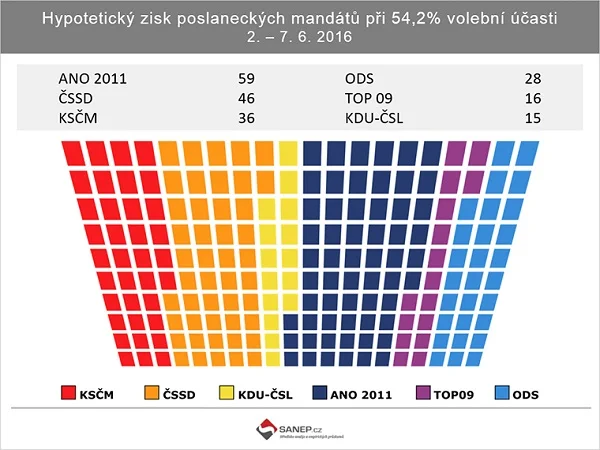 Źródło: www.sanep.cz