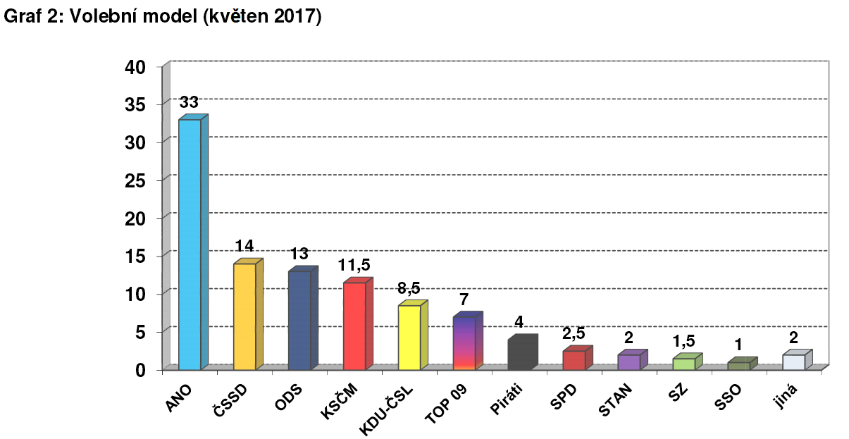 Preferencje wyborcze w maju 2017 