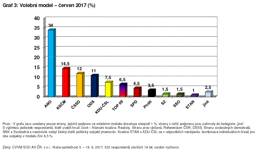 Preferencje wyborcze w czerwcu 2017