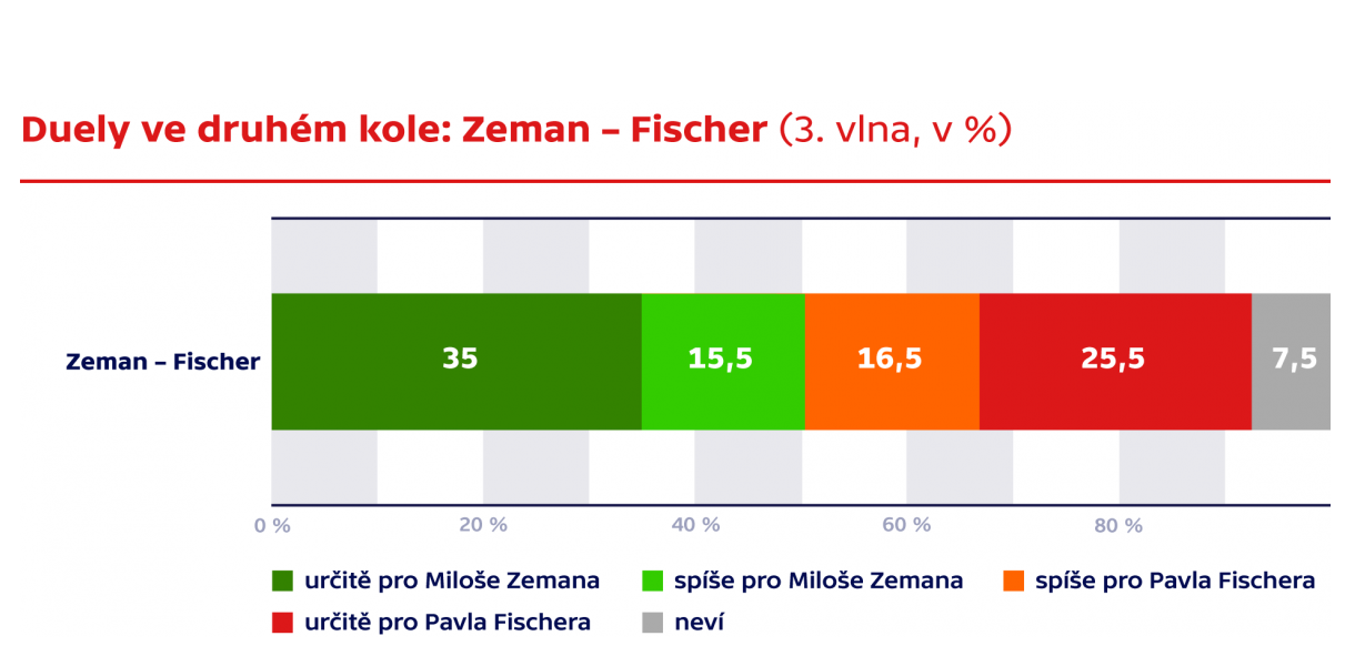 Zeman Fischer_2 tura.png