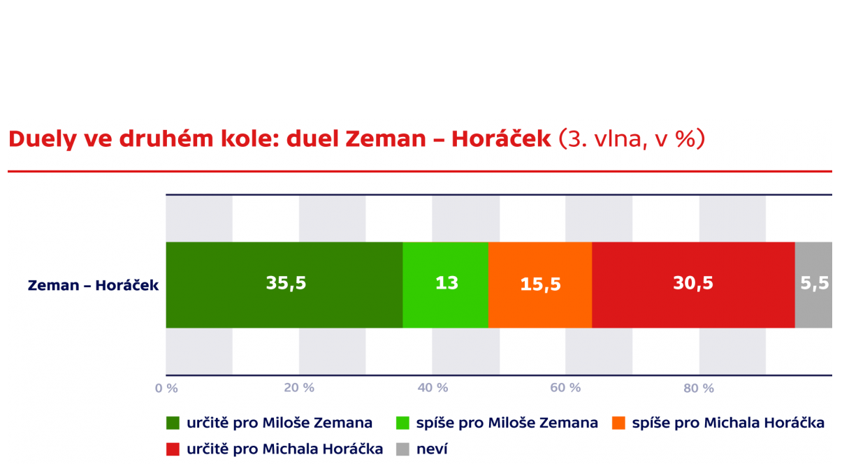 Zeman Horacek_2 tura.png