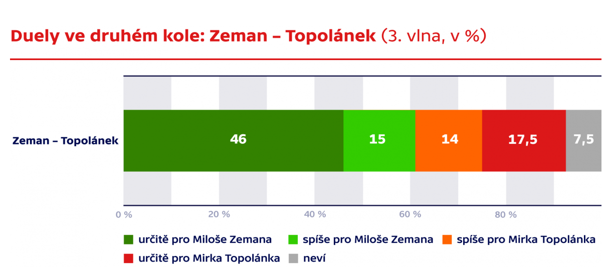 Zeman Topolanek_2 tura.png