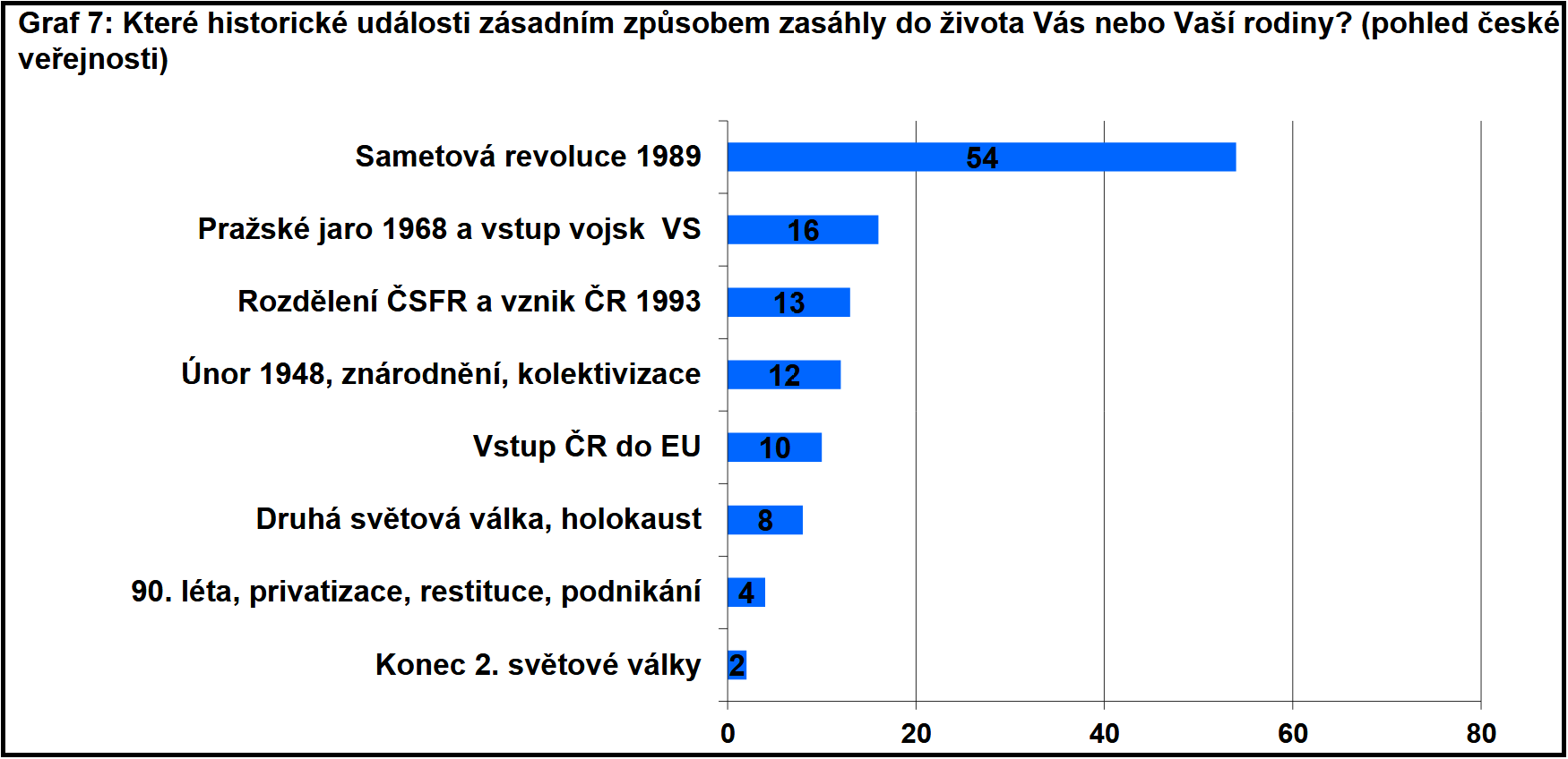 Najbardziej krytyczne wydarzenia oczami Czechów_2018_3.png