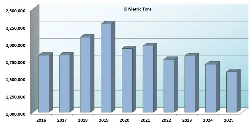 The image is a bar chart that shows the metric tonnage that was shipped through Port Green Bay between the years of 2016 to 2025.
