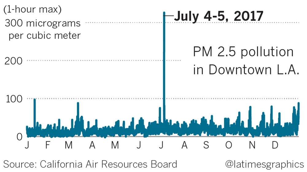 LA TIMES graphic on 4 of July pollution levels.jpg