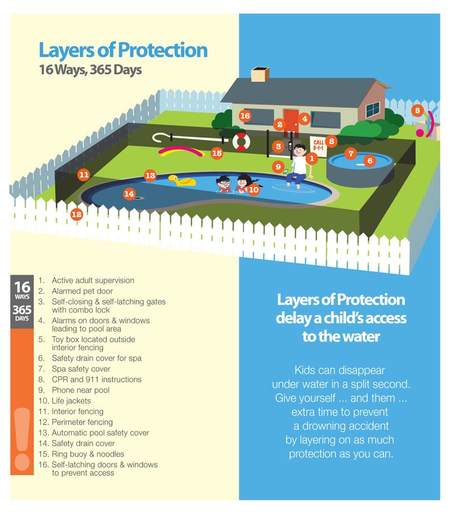 Layers of Protection