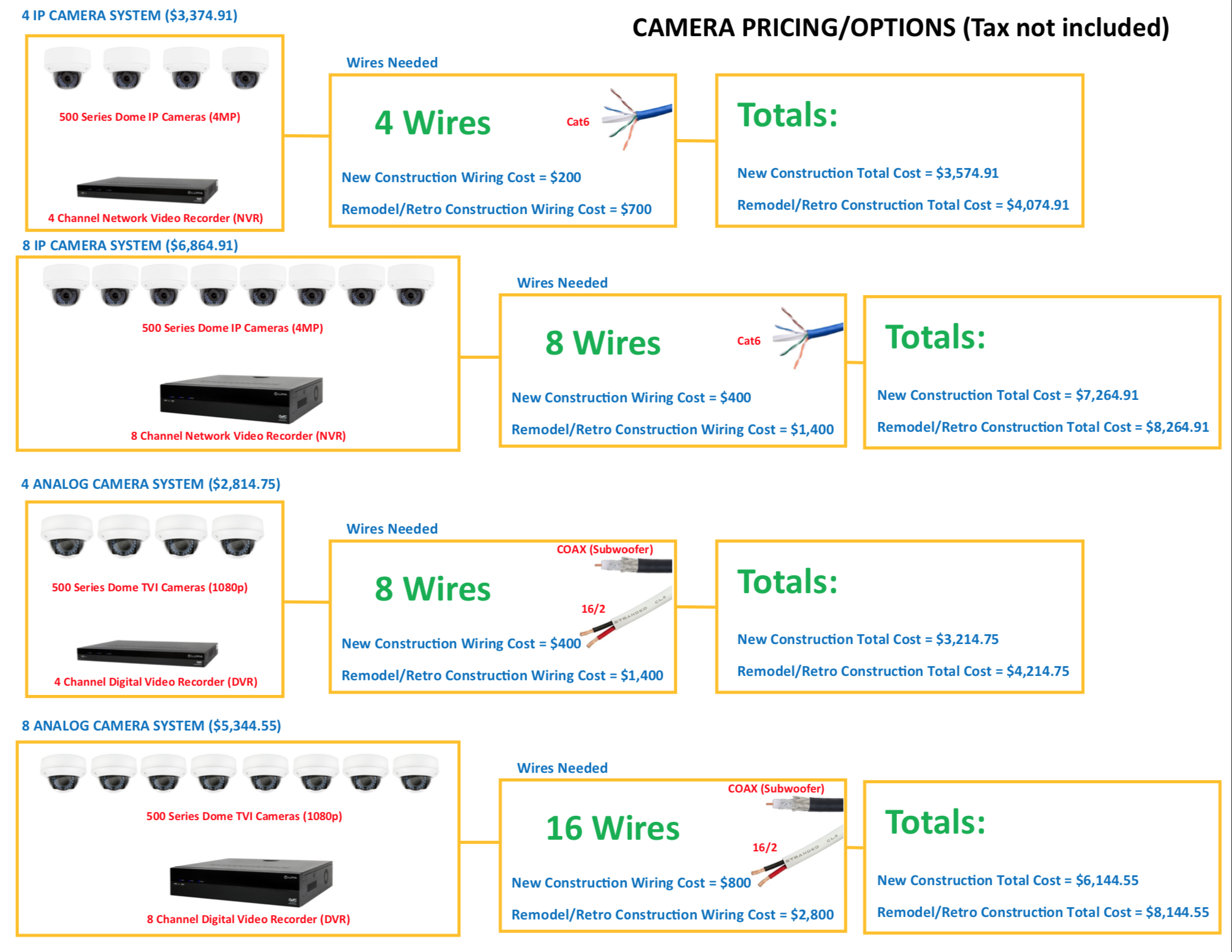 Camera systems do not need to remain a mystery. We have camera pricing options for both IP camera systems and Analog Camera systems showing you exactly how much it will cost for the cameras, wiring and installation so you can plan your budget!