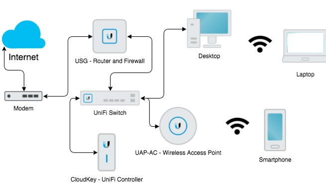 If you are wondering why your wifi is slow, give us a call for a free diagnostic, speed test, distance test and upgrade cost estimate.