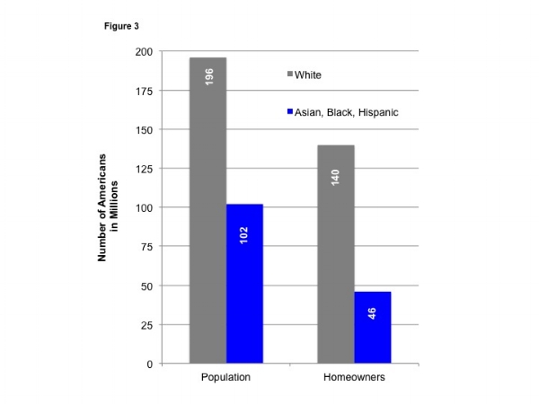 Figure 3. White Americans Outnumber Asian, Black, and Hispanic American more in homeownership than in population. Source: U.S. Census Bureau Housing Vacancies and Homeownership, 2nd Quarter 2016 Release.
