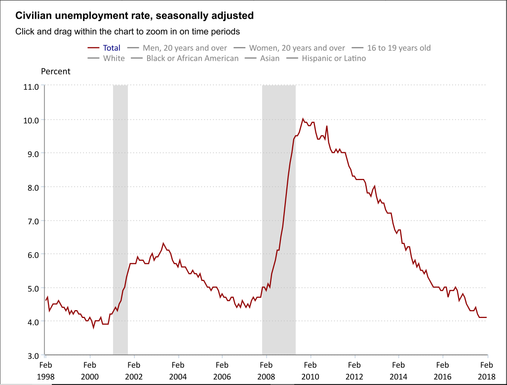 Bureau Labor Statistics Job Growth Chart