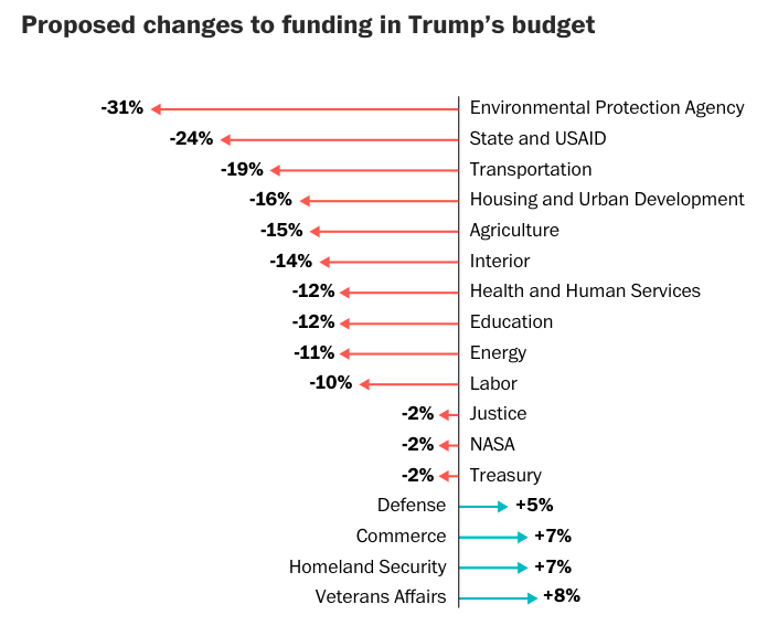 https://www.washingtonpost.com/graphics/2019/politics/trump-budget-2020/?utm_term=.0fb43a04312d
