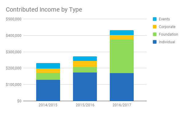 Contributed Income by Type.png