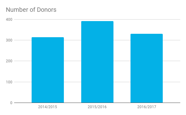 Number of Donors.png
