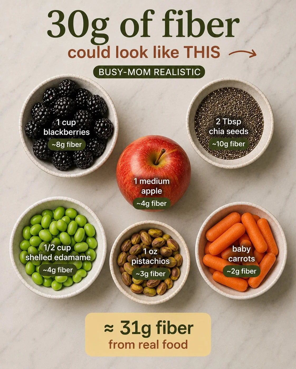 Getting 30 grams of fiber a day can sound like a lot&hellip; until you see what it can actually look like with real food.

And it doesn&rsquo;t have to mean eating a giant salad every day!

A few grams at breakfast, a few more at lunch and dinner, an