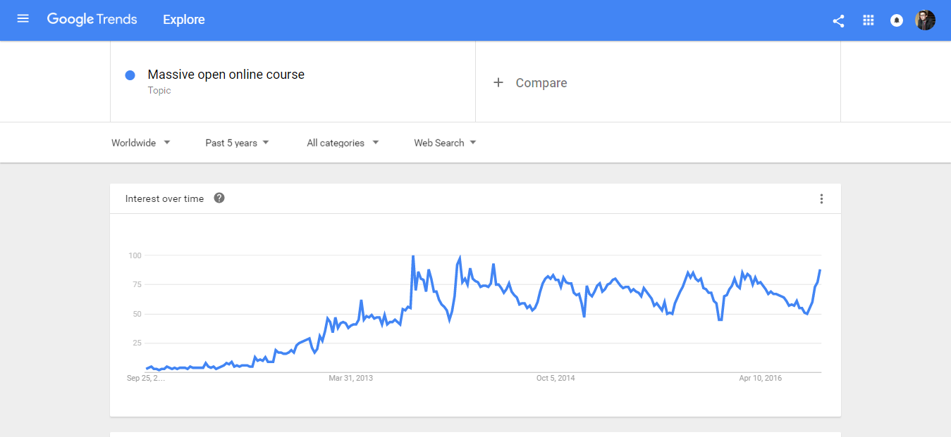Google Trends Online Course Validation