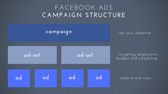 Facebook Ads Campaign Structure Infographic.