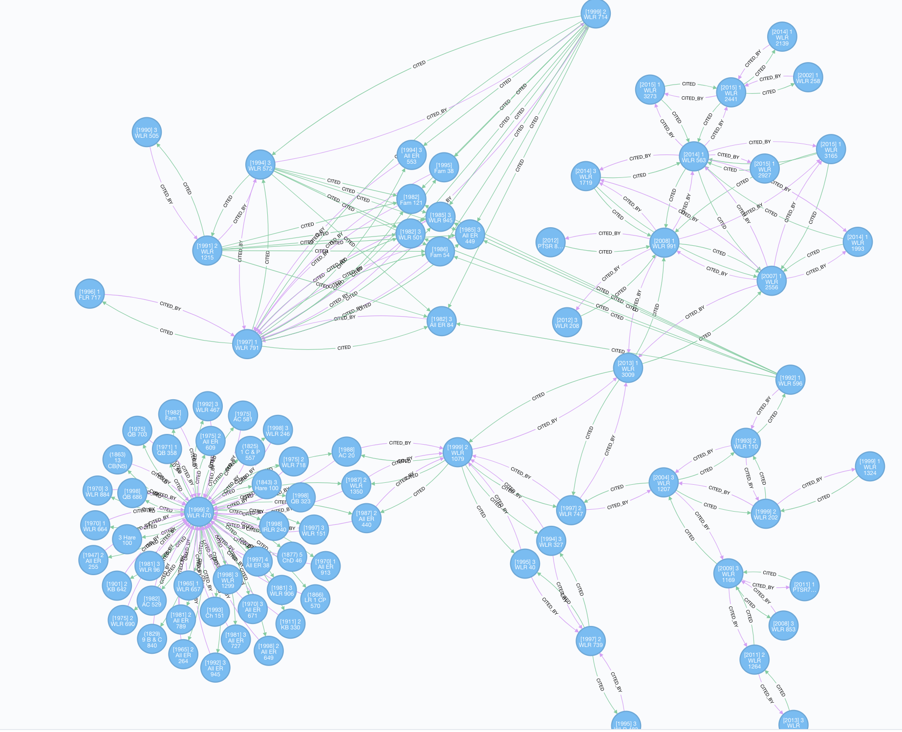 View of the a small portion of the graph from the Neo4j browser