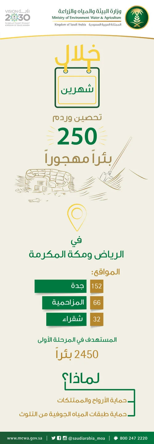 _وردم-٢٥٠-بئراً-مهجوراً-في-الرياض-ومكة-المكرمه.jpg