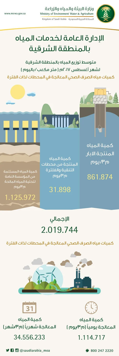 الإدارة-العامة-لخدمات-المياه-بالمنطقة-الشرقية-.jpg