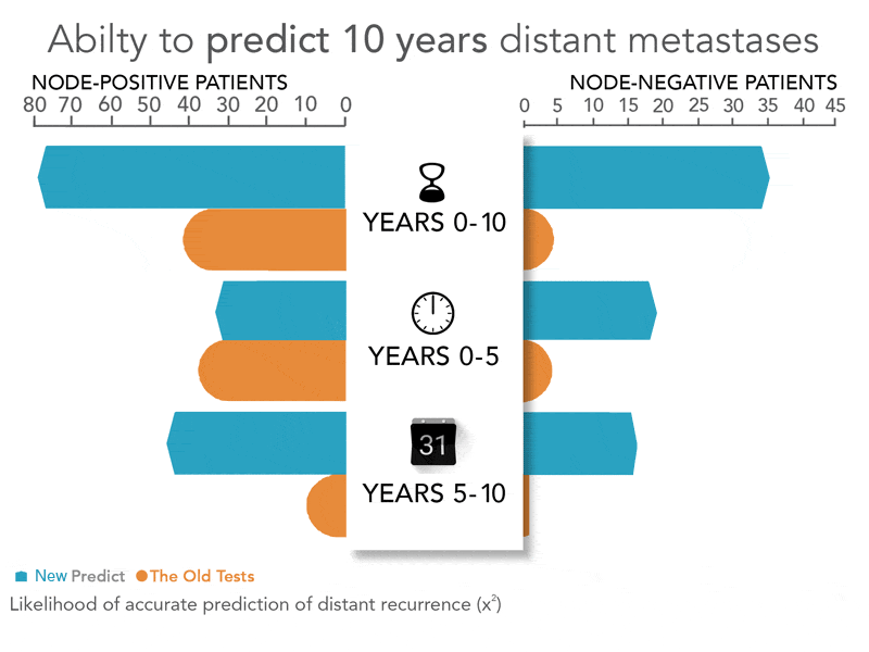 BarGraph_Abilty-to-predict-10-years-distant-metastases.gif