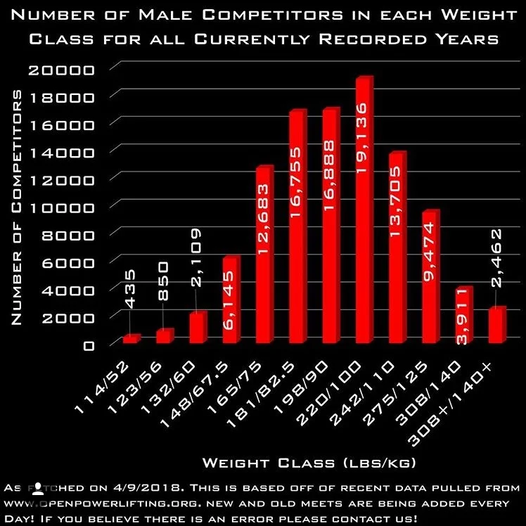 A look at the weight class distribution among men in powerlifting. These stats and these graphics are provided by Open Powerlifting . *The lifters in IPF weight classes were switched to match the other federations for the purpose of these charts.