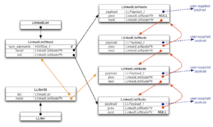 Our implementation of the doubly-linked list (at a lower-level). Taken from the course webpage. 