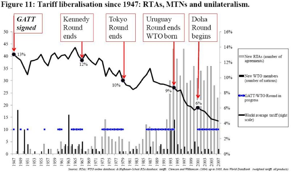 Note the fluctuating-but-consistently-high average tariff up to about 1972…