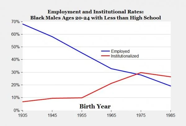 An African American high school dropout is more likely to be in jail than employment
