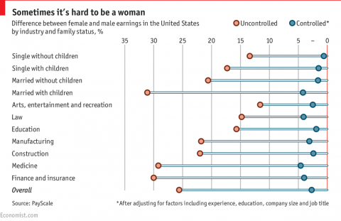 There Really Is No Gender Pay Gap Adam Smith Institute