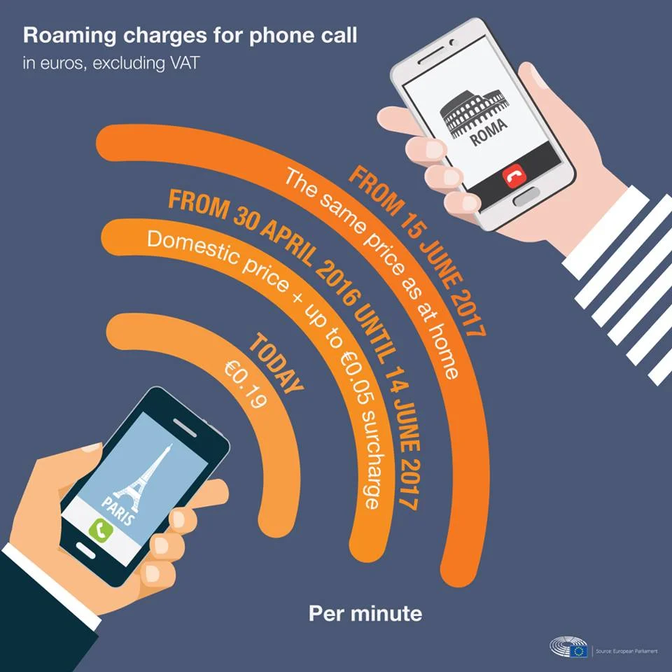 On the EU and mobile roaming charges