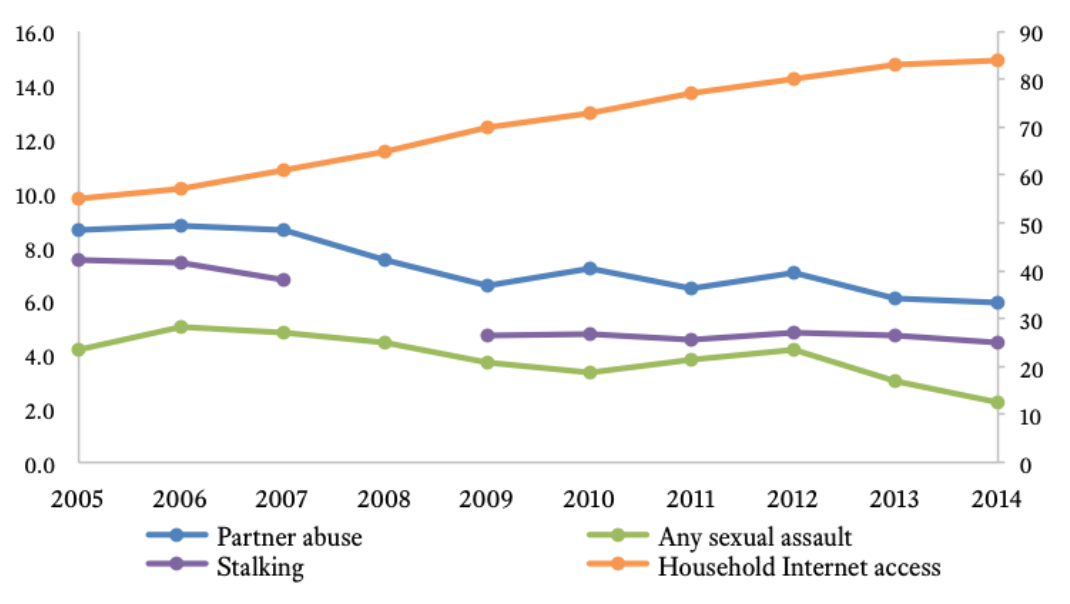 Figure 1: Household internet access (%) (right axis) compared to violence against women measures (left axis)
