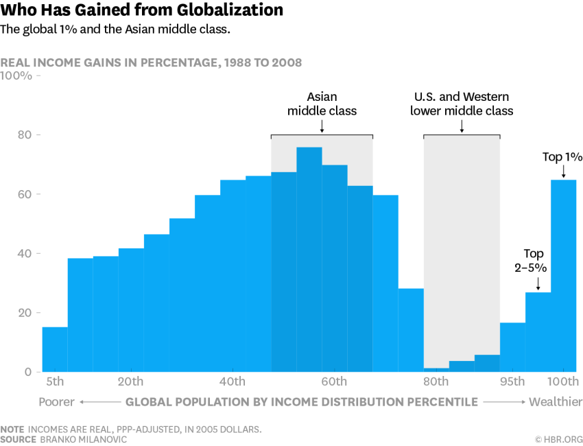 Who has actually gained from globalisation?