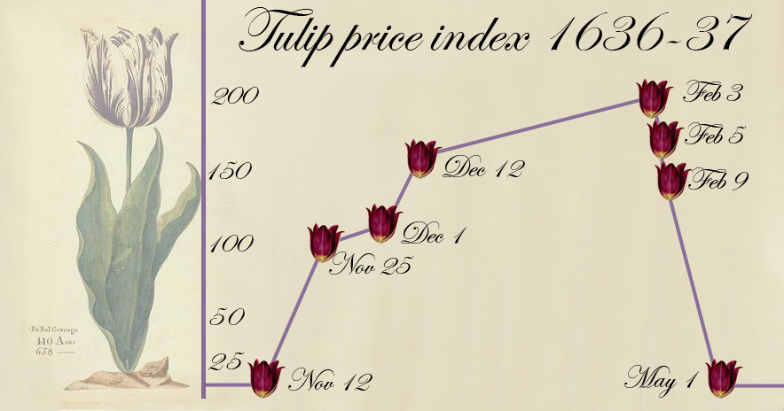 Tulip Price Index: (Source: adamsmith)